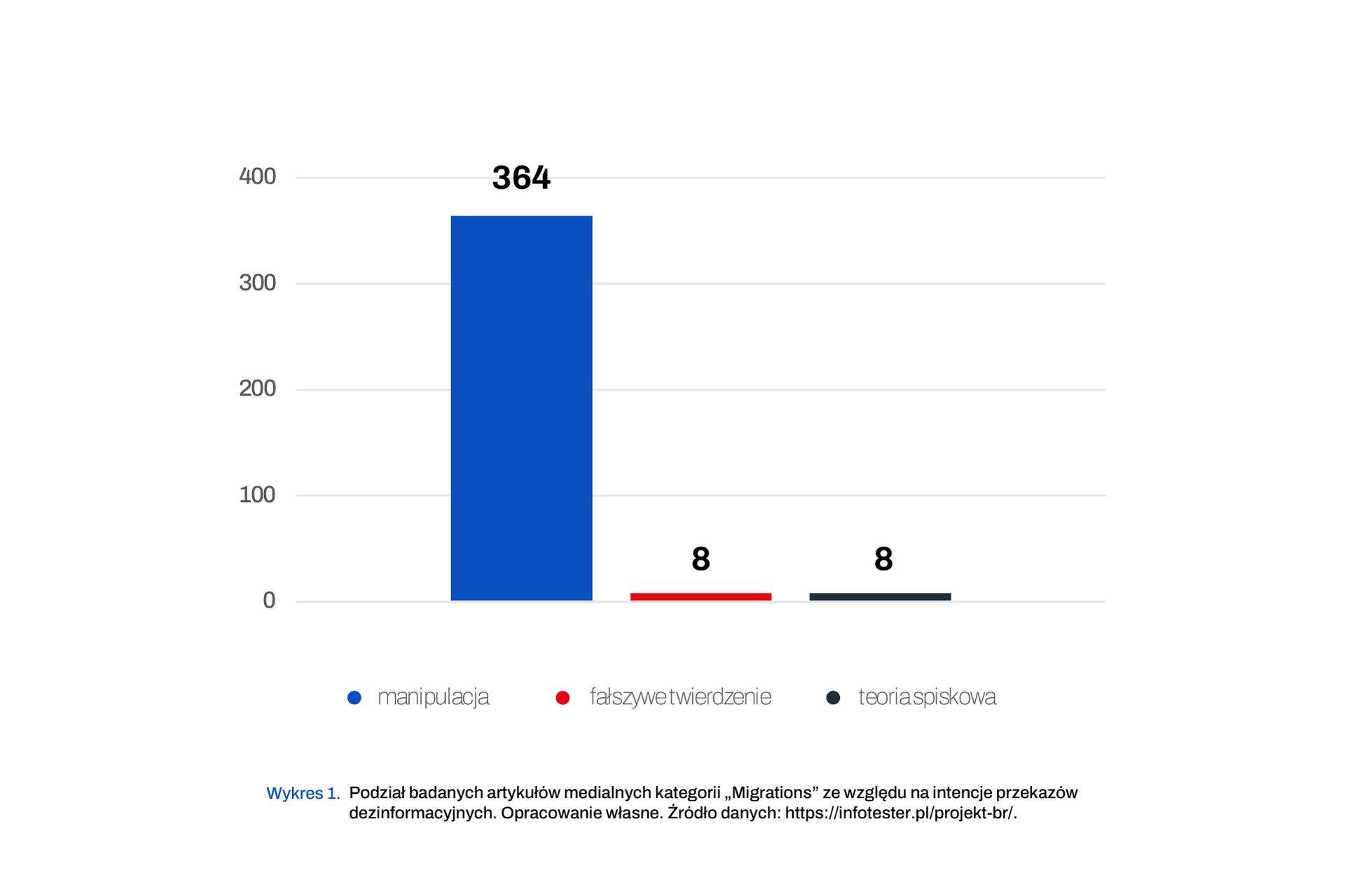 Wykres na temat treści dezinformacyjnych