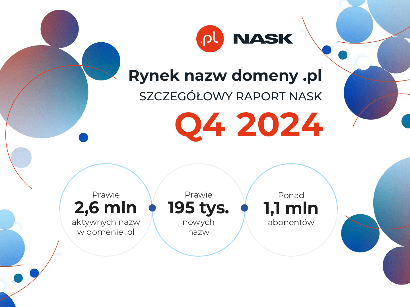 Rynek nazw domeny .pl – szczegółowy raport NASK za czwarty kwartał 2024 roku. Infografika przedstawia kluczowe dane: prawie 2,6 miliona aktywnych nazw w domenie .pl, prawie 195 tysięcy nowych nazw oraz ponad 1,1 miliona abonentów.