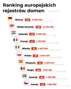 Ranking europejskich rejestrów domen