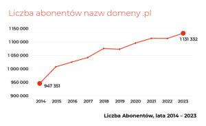 Raport Roczny Domeny .PL