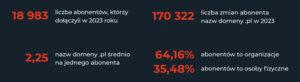 Statystyki z Raportu Rocznego Domeny .PL