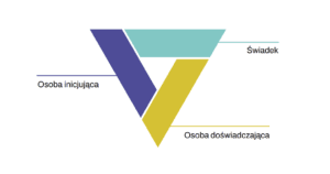Trójkąt przemocy - sprawca, ofiara