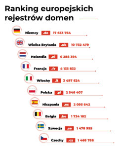 Ranking europejskich rejestrów domen