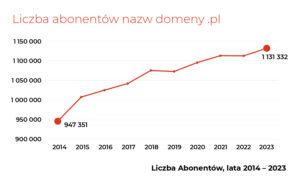 Raport Roczny Domeny .PL