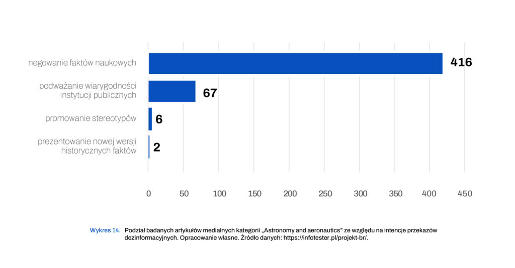 Wykres na temat dezinformacji