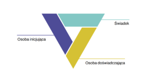 Trójkąt przemocy - sprawca, ofiara